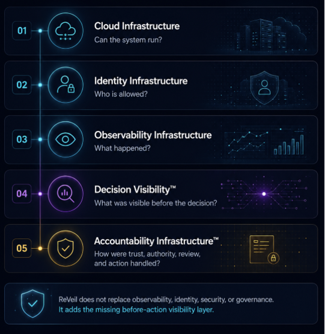 Infrastructure stack showing cloud, identity, observability, decision visibility, and accountability