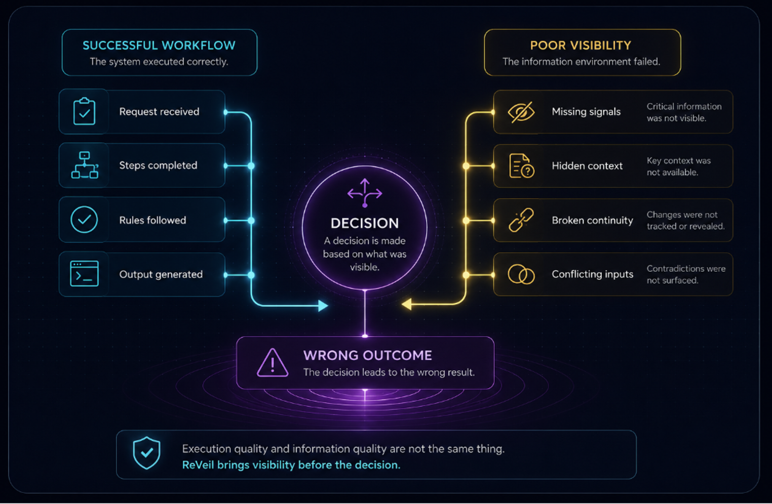AI failure model showing successful workflow and poor visibility leading to wrong outcome