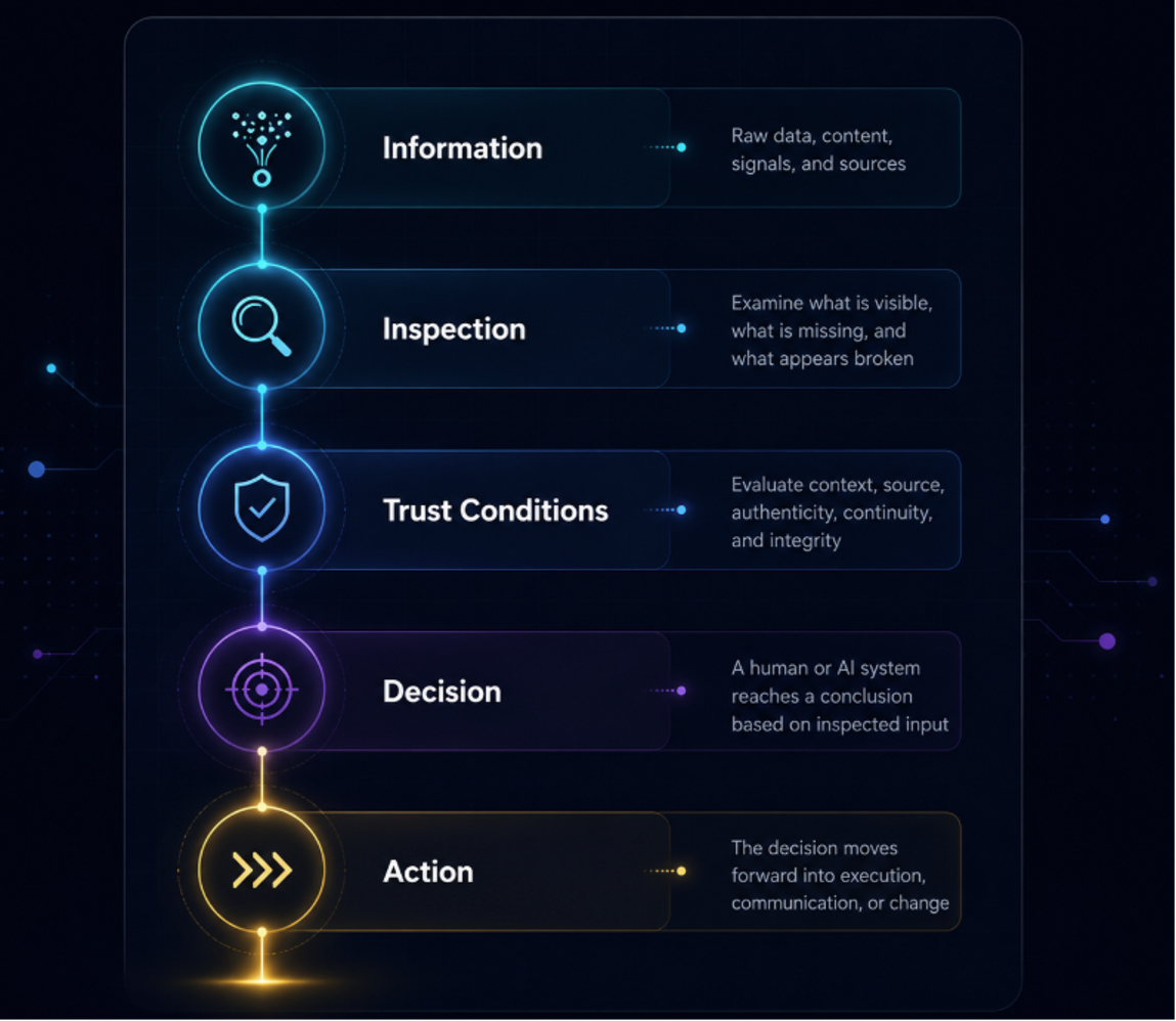 Decision Visibility flow from Information to Action