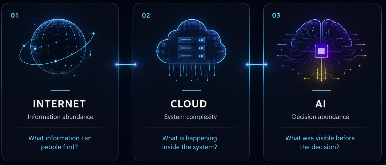 Internet, Cloud, and AI visibility era progression